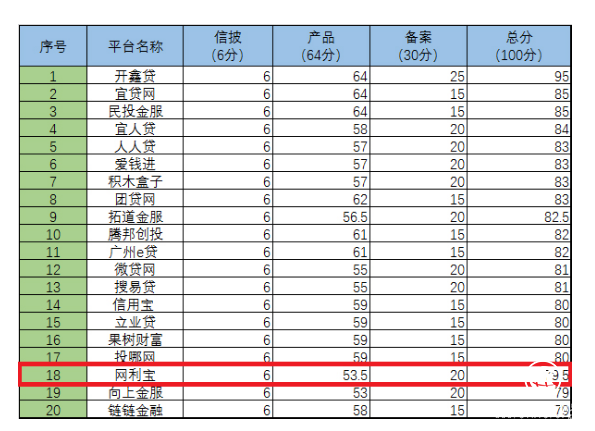 網(wǎng)貸平臺(tái)線上端合規(guī)榜出爐：網(wǎng)利寶位列第18名