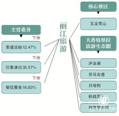 麗江旅游營收利潤雙下滑，客源依賴癥與布局合理性成痛點(diǎn)