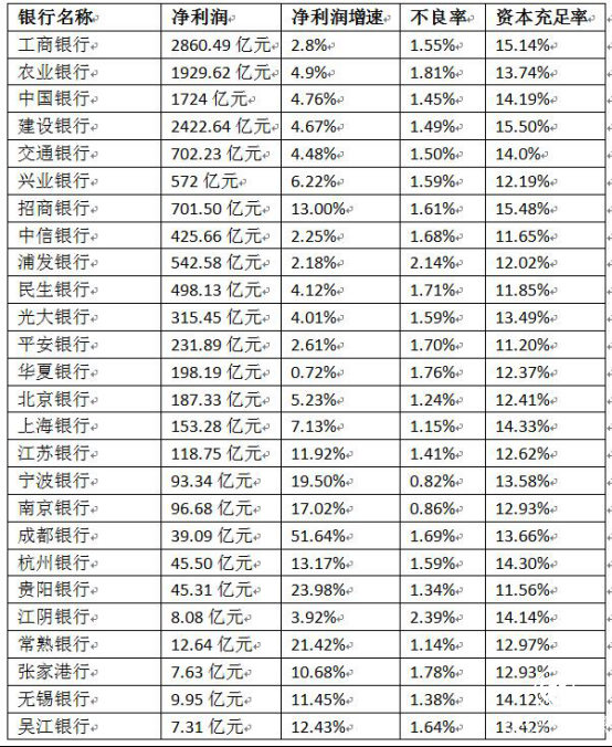 上市銀行 業(yè)績報告