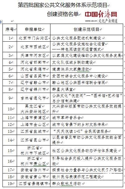 第四批國家公共文化服務體系示范區(qū)（項目)創(chuàng)建資格名單公布