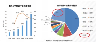 中國信息通信研究院：三大因素推動人工智能快速發(fā)展