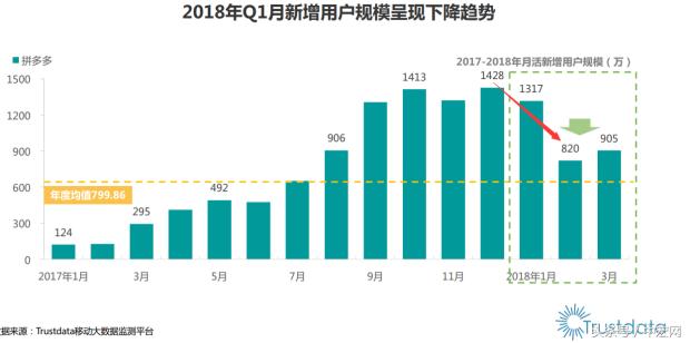 拼多多砸廣告策略失靈 新增用戶(hù)數(shù)暴跌七成