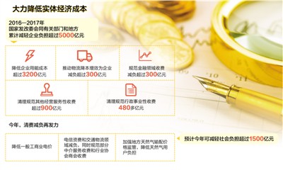 2016—2017年累計(jì)減輕企業(yè)負(fù)擔(dān)超過5000億元