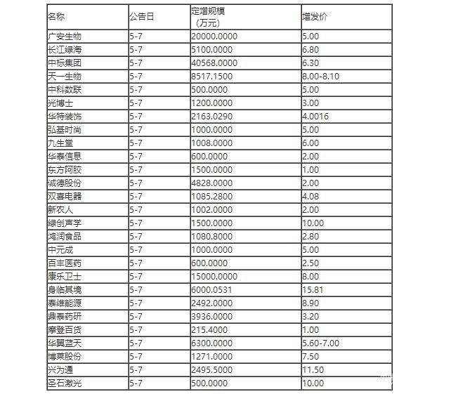 廣安生物、百豐醫(yī)藥、康樂衛(wèi)士等11家公司增發(fā)5.88億獲批