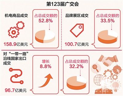 第123屆廣交會(huì)實(shí)現(xiàn)到會(huì)采購商與成交額“雙增長”