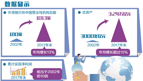 金融開放有序落地 外資機(jī)構(gòu)疾步入場(chǎng)