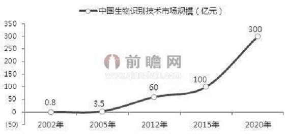 生物識別發(fā)展?jié)u入佳境  2020年市場規(guī)模將達300億