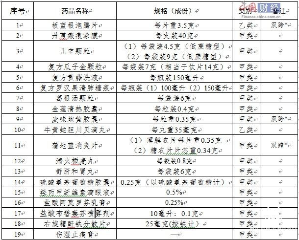 板藍根泡騰片、兒寶顆粒等18種藥品轉(zhuǎn)為非處方藥