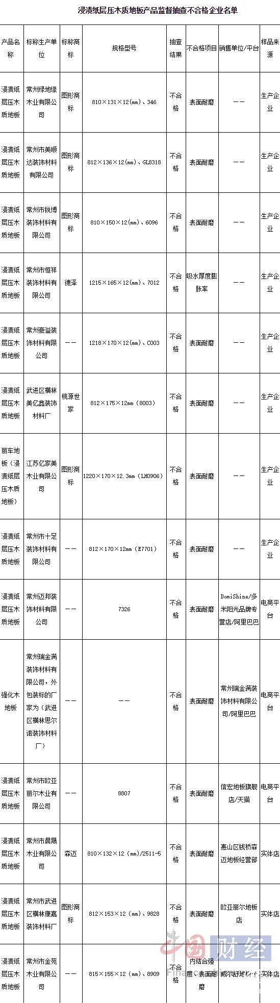 　　昨日，江蘇省質(zhì)監(jiān)局召開新聞發(fā)布會(huì)，通報(bào)強(qiáng)化木地板、硅藻泥、墻紙墻布產(chǎn)品抽檢結(jié)果。抽查顯示，強(qiáng)化木地板合格率為89.7%，硅藻泥合格率為75%，墻紙墻布合格率為100%。