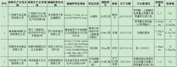 國家市場監(jiān)管總局通報4批次食品不合格