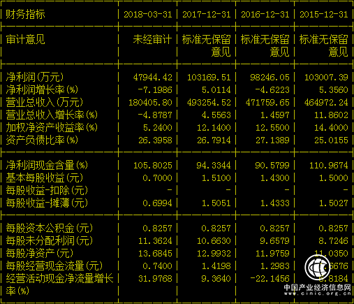 國內(nèi)葡萄酒品牌整體疲軟巨頭張裕業(yè)績原地踏步多年