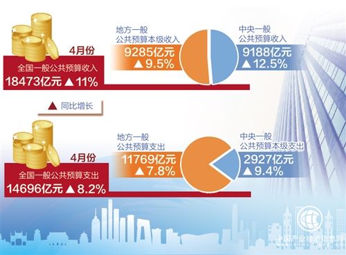 4月財(cái)政收入平穩(wěn)較快增長 環(huán)保稅順利開征