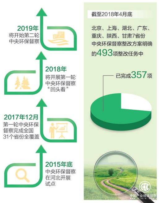 環(huán)保督察 不達目的不松手