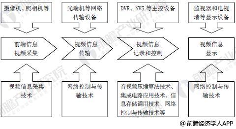 視頻監(jiān)控 發(fā)展前景