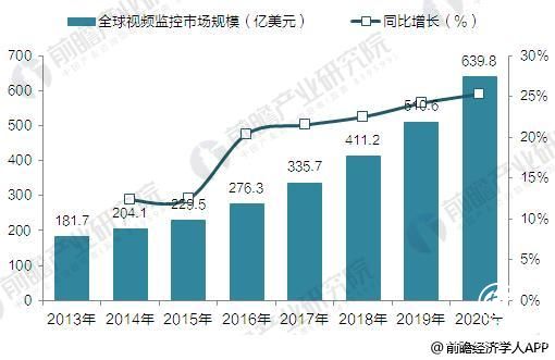 視頻監(jiān)控行業(yè)現(xiàn)狀與發(fā)展前景