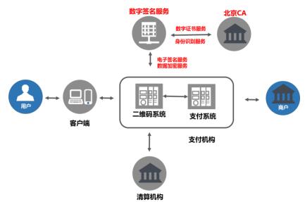 數(shù)字認證為二維碼支付保駕護航