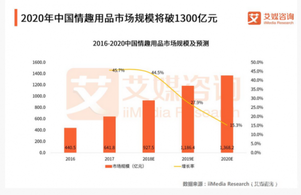 中國(guó)情趣用品市場(chǎng)將破1300億，“她經(jīng)濟(jì)”或成新風(fēng)口