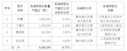 高管套現(xiàn) 常山藥業(yè)