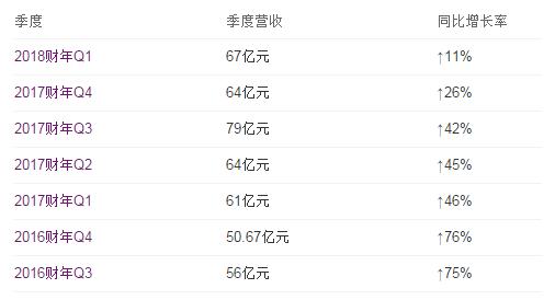 在線旅游現新變局攜程一季度營收增速持續(xù)下滑