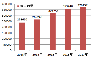 2017醫(yī)療器械不良報告超37萬份  主要來源于使用單位等