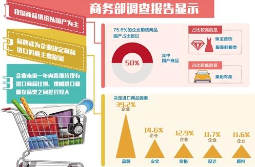 商務部發(fā)布調查報告顯示——消費升級快 進口需求旺