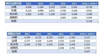 日用消費(fèi)品進(jìn)口關(guān)稅