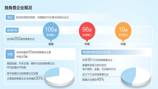 獨角獸企業(yè)緣何成長這么快？