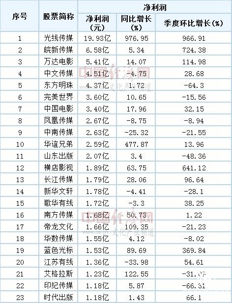 5月泛娛樂行業(yè)融資下滑 自媒體融資受關(guān)注