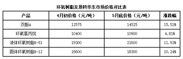 環(huán)氧樹(shù)脂：二季度價(jià)格上漲，毛利提升