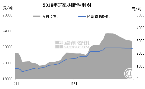 　　二季度原料雙酚A和另一原料環(huán)氧氯丙烷均呈現(xiàn)上漲趨勢，原料成本增加，而國內(nèi)環(huán)氧樹脂價格高企，行業(yè)利潤仍處于較好水平。