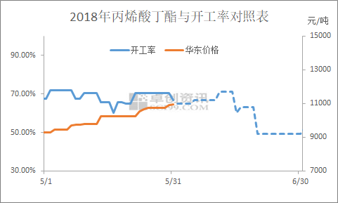 供應(yīng)面利好明顯，丙烯酸丁酯可否破冰再漲？