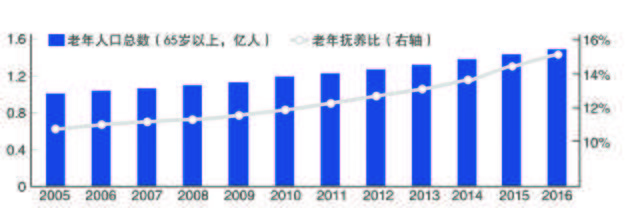 4個勞動力撫養(yǎng)1位老人中國護理人才短板亟待補齊