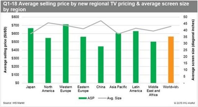 全球液晶電視平均售價(jià)對(duì)比：中國價(jià)格最低