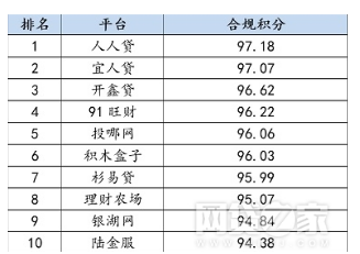 人人貸不負(fù)眾望 入選多份網(wǎng)貸評(píng)級(jí)報(bào)告前列