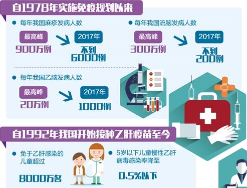 我國(guó)已建立覆蓋疫苗全生命周期的監(jiān)管體系