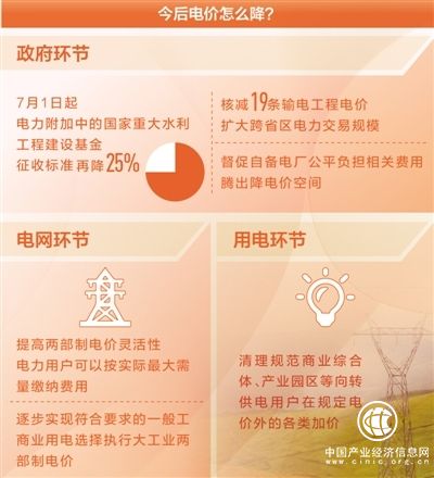 今年政府從各個(gè)環(huán)節(jié)發(fā)力降電價(jià) 還有哪些降價(jià)空間