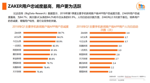 比達(dá)咨詢：ZAKER用戶人均日啟動(dòng)3.9次，超UC頭條和今日頭條居首位