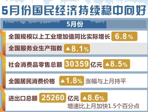 這5組數(shù)據(jù)，帶你看懂5月份國(guó)民經(jīng)濟(jì)