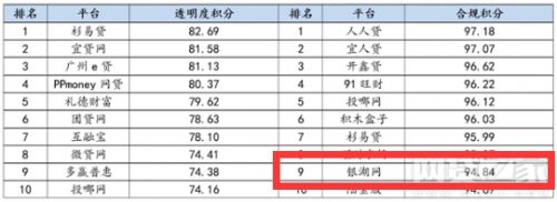 網(wǎng)貸之家發(fā)布5月合規(guī)P2P平臺(tái)TOP10排行榜 銀湖網(wǎng)合規(guī)獲肯定入圍前10