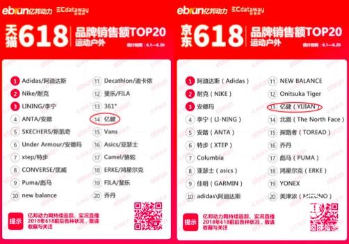 618電商大戰(zhàn)，億健品牌勇奪天貓京東跑步機(jī)銷量冠軍