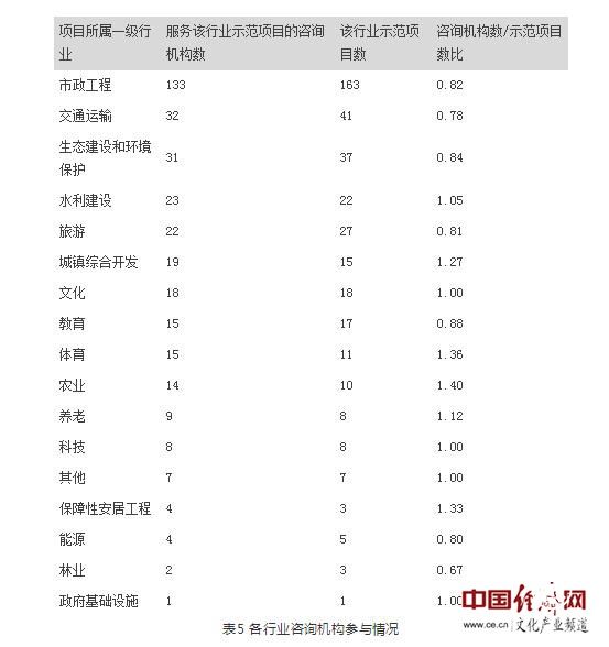 第四批PPP示范項目咨詢機(jī)構(gòu)報告：文旅行業(yè)平均咨詢費(fèi)金額低于平均水平