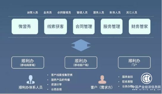 順利辦云管家：SaaS平臺+順利辦門店，打造順利辦中小微企業(yè)服務(wù)平臺