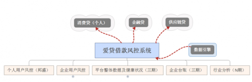 全面為您解讀愛貸網(wǎng)風控系統(tǒng)