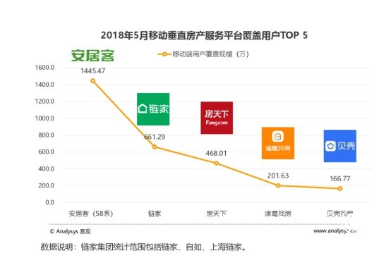 易觀報(bào)告：安居客、鏈家、房天下、諸葛找房、貝殼找房列用戶量前五