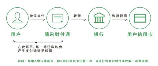 免費的背后是違背商業(yè)邏輯 還原微信信用卡還款收費始末