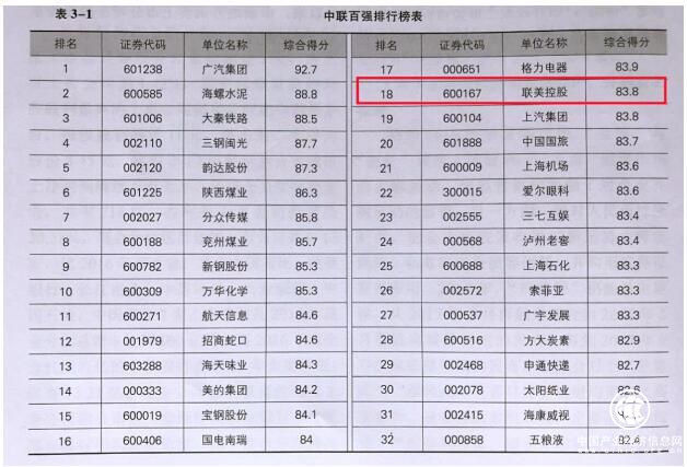 中聯(lián)上市公司百?gòu)?qiáng)榜公布 聯(lián)美控股等排名靠前