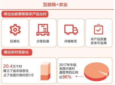 互聯(lián)網(wǎng)+加出農(nóng)業(yè)新活力 促進(jìn)農(nóng)村一二三產(chǎn)業(yè)融合發(fā)展