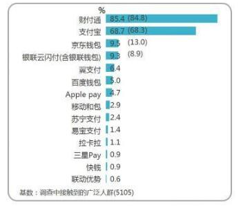 益普索：騰訊移動(dòng)支付用戶 8.2億 ，微信信用卡還款“通道費(fèi)”水漲船高