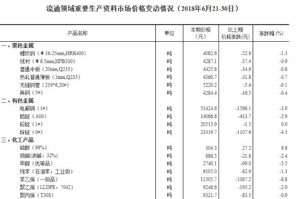 統(tǒng)計局發(fā)布6月下旬流通領(lǐng)域重要生產(chǎn)資料市場價格變動情況