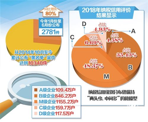 稅收違法“黑名單”公布力度加大 聯(lián)合懲戒向縱深推進